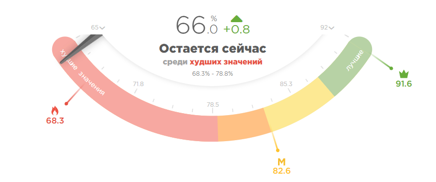 Остается сейчас по России